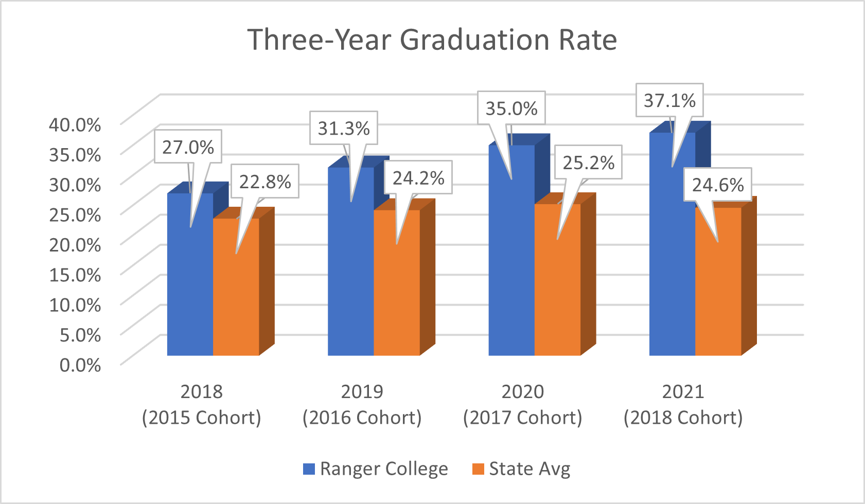 3yrgradrate