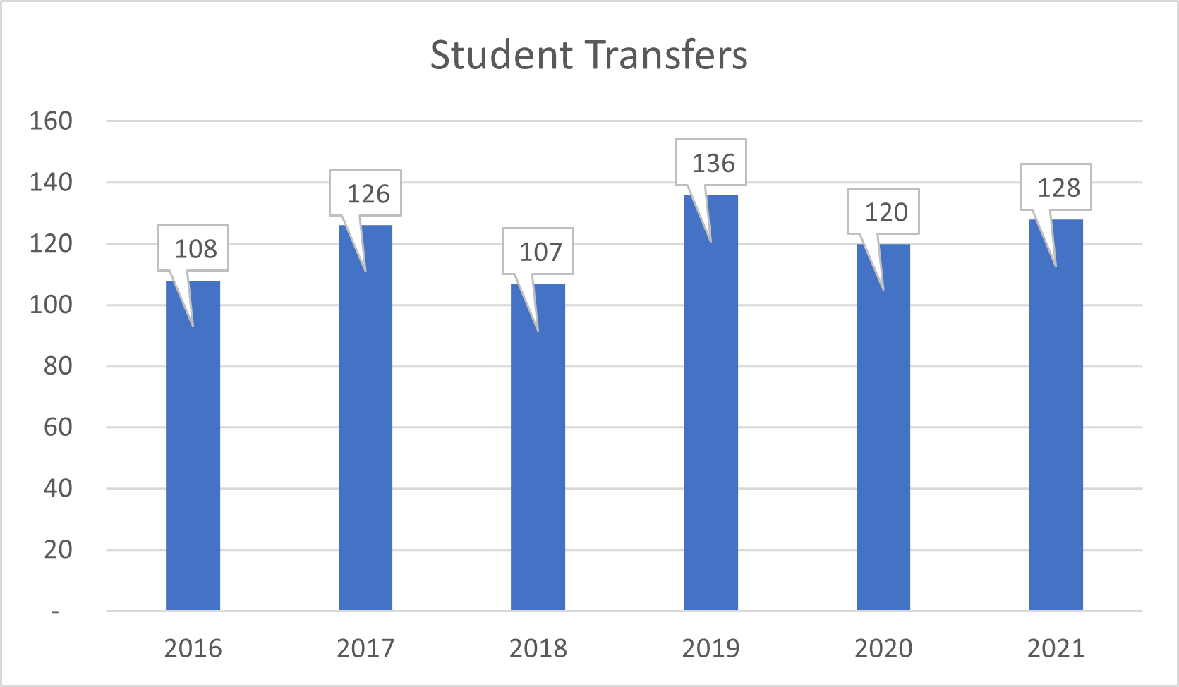 studenttransf